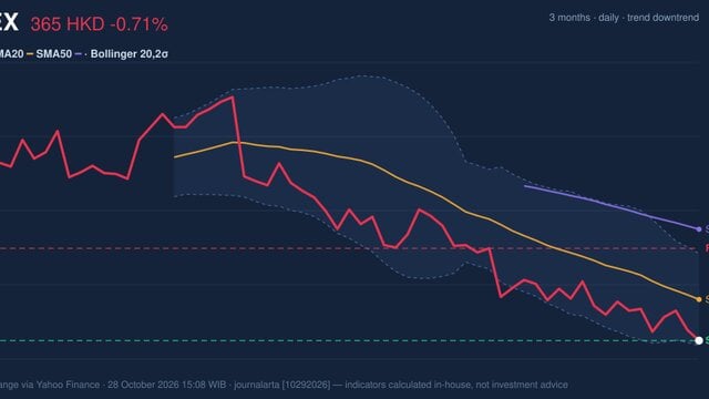 HKEX Stock Analysis: Drops 0.71%, Testing Support Level