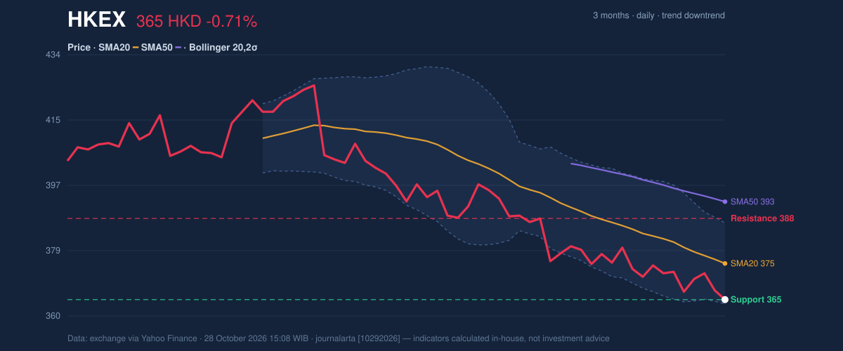 Price action chart of HKEX