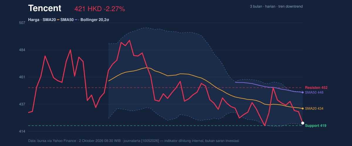 Price action chart of Tencent