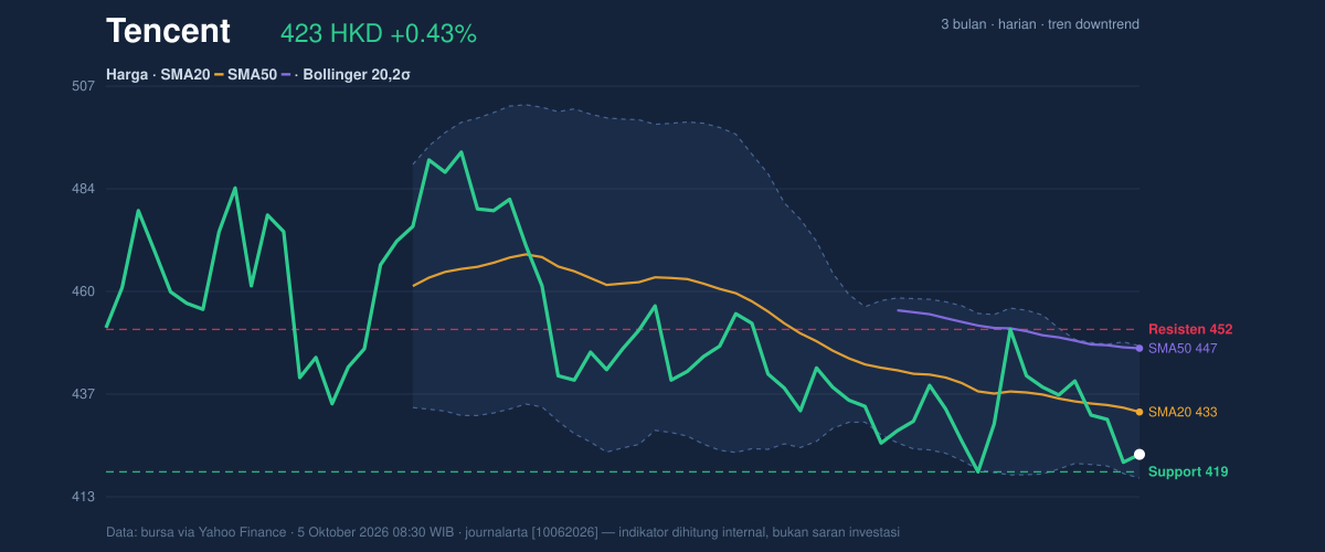Price action chart of Tencent