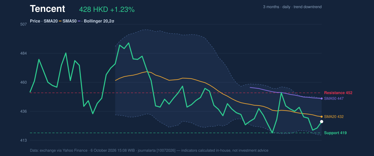Price action chart of Tencent