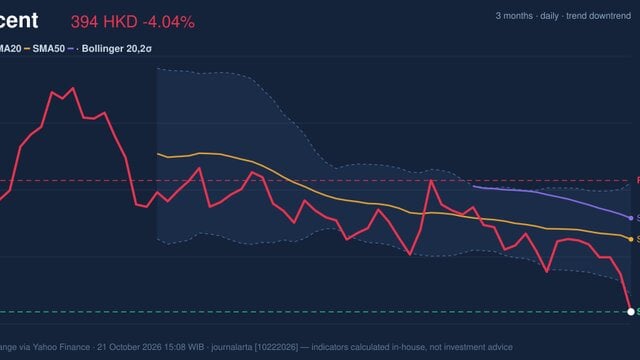 Tencent Stock Technicals: Drops 4.04% on Wednesday, Testing Support Level