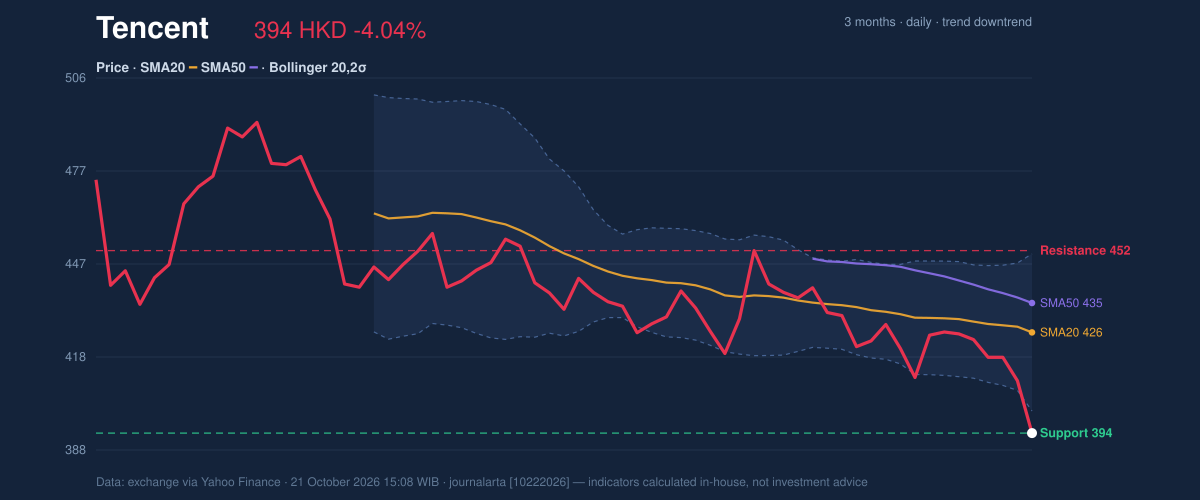 Price action chart of Tencent