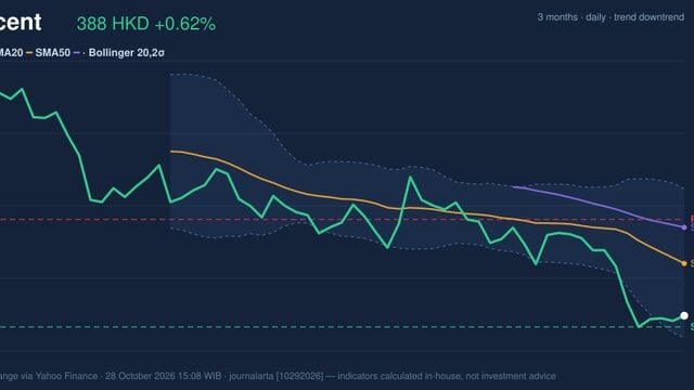 Tencent Stock Gains 0.62% on Wednesday, Testing Support Level