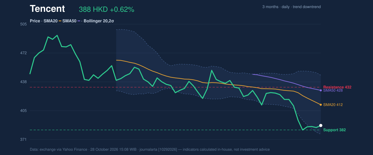 Price action chart of Tencent