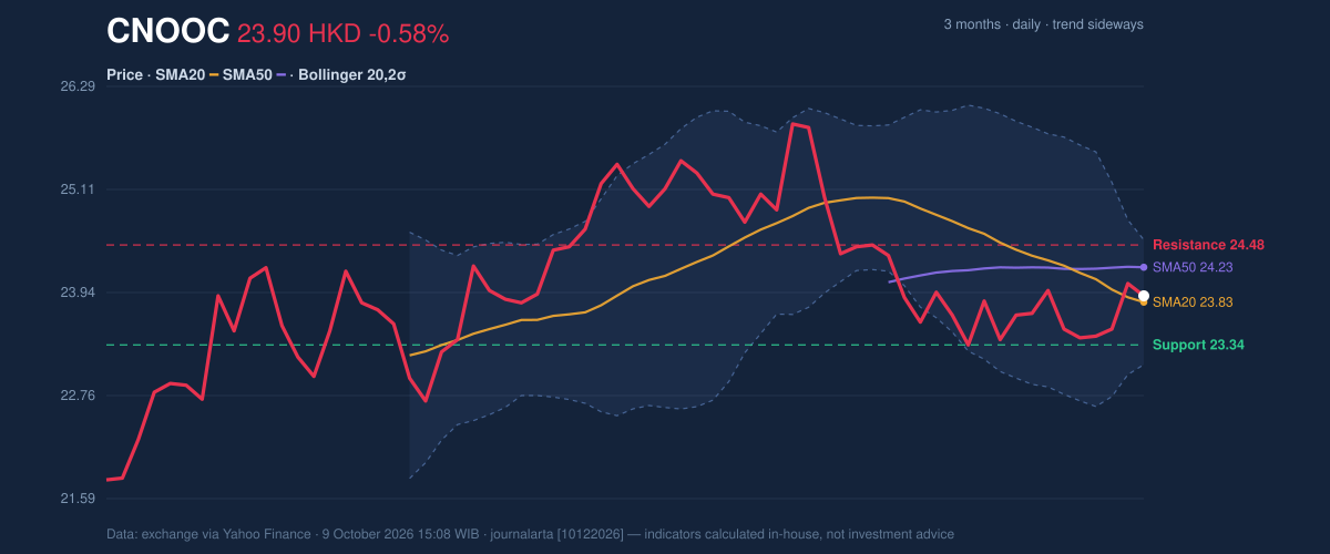 Price action chart of CNOOC