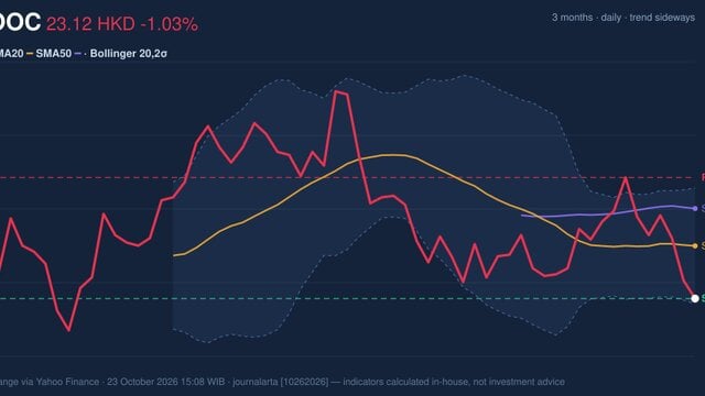 CNOOC Stock Technicals: Drops 1.03% on Friday, Testing Support Level