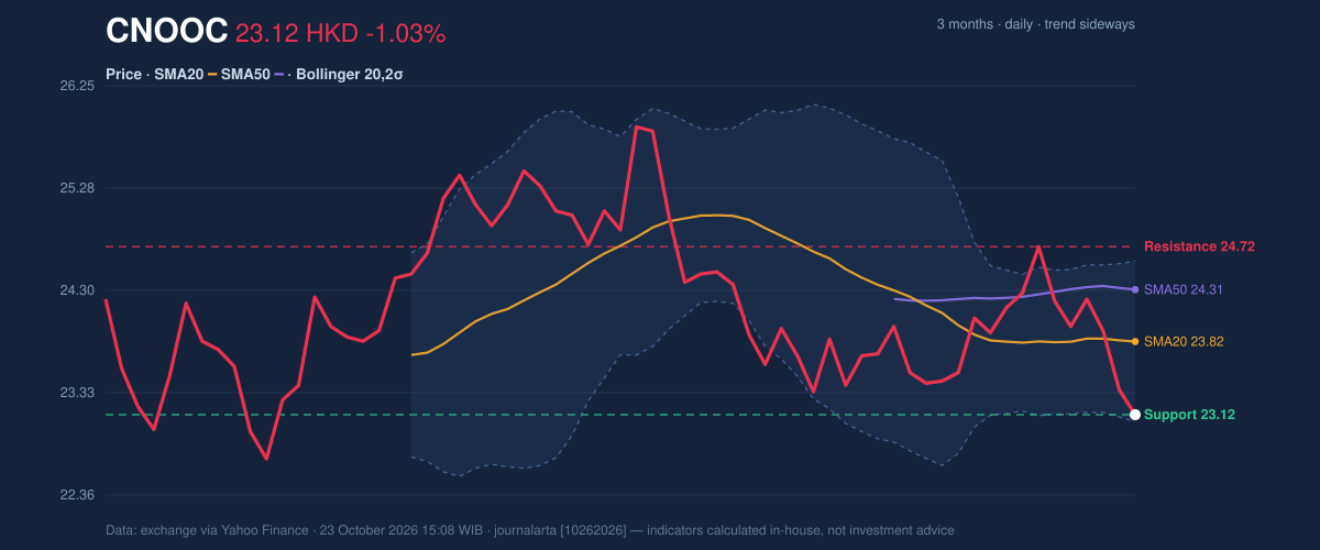 Price action chart of CNOOC