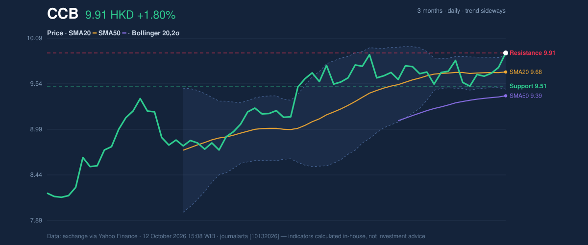 Price action chart of CCB