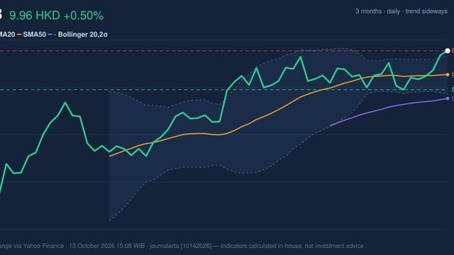 CCB Stock Technicals: Gains 0.50% on Tuesday, Testing Key Resistance