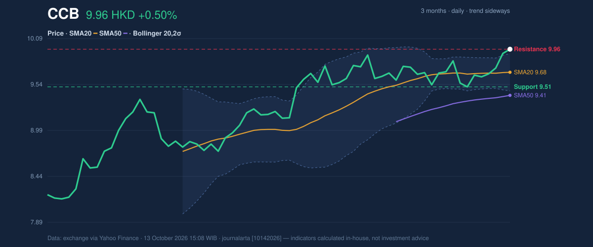 Price action chart of CCB