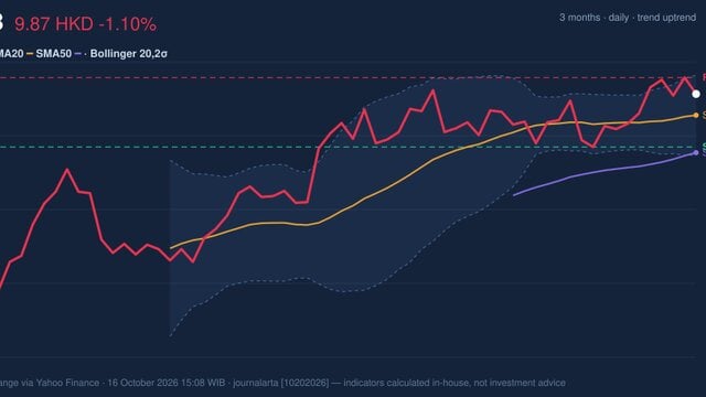 CCB Stock Technicals: Drops 1.10% on Friday, Testing Key Resistance