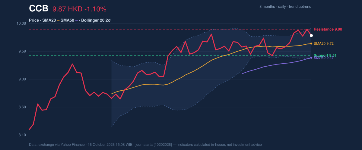 Price action chart of CCB