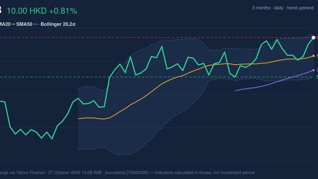 CCB Testing Key Resistance: Stock Gains 0.81% (October 27, 2026)