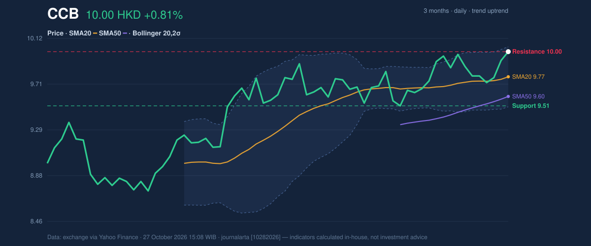 Price action chart of CCB