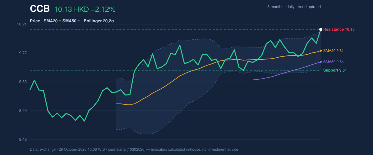 Price action chart of CCB