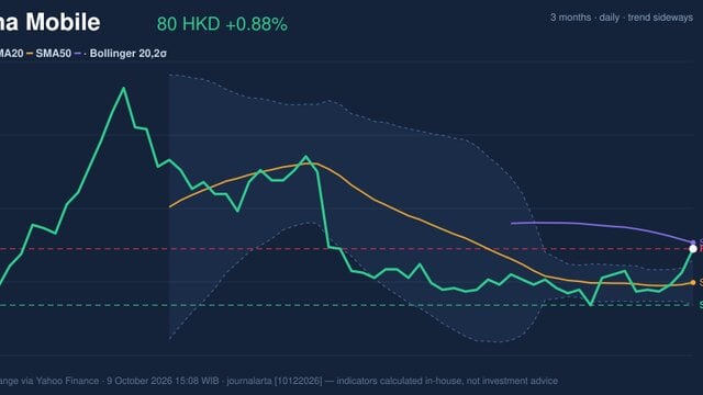 China Mobile Stock Analysis: Gains 0.88%, Testing Key Resistance