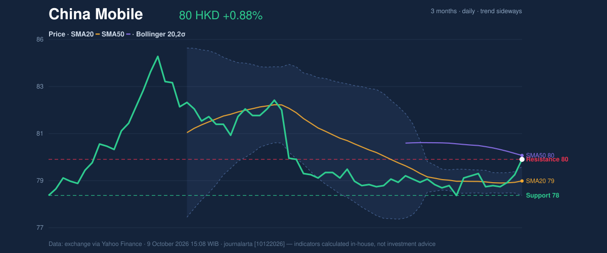 Price action chart of China Mobile
