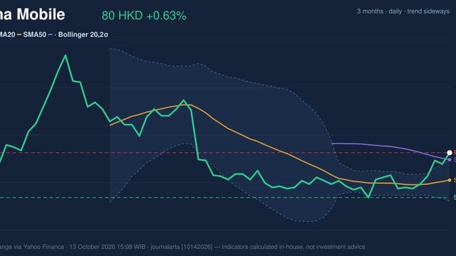 Testing Key Resistance, China Mobile Stock Gains 0.63% on Tuesday