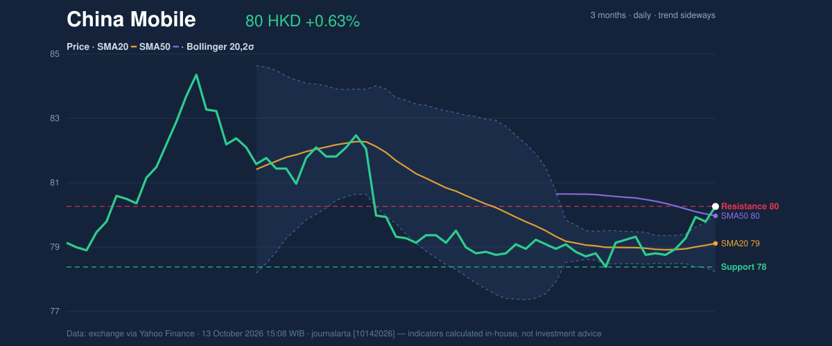 Price action chart of China Mobile