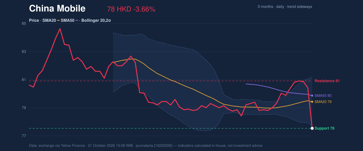 Price action chart of China Mobile