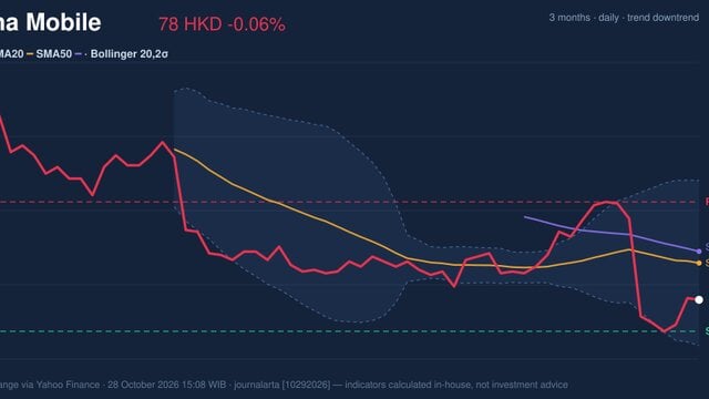China Mobile Testing Support Level: Stock Drops 0.06% (October 28, 2026)