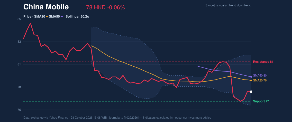 Price action chart of China Mobile