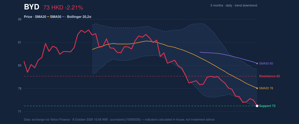 Price action chart of BYD