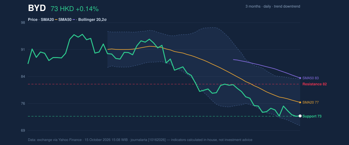Price action chart of BYD