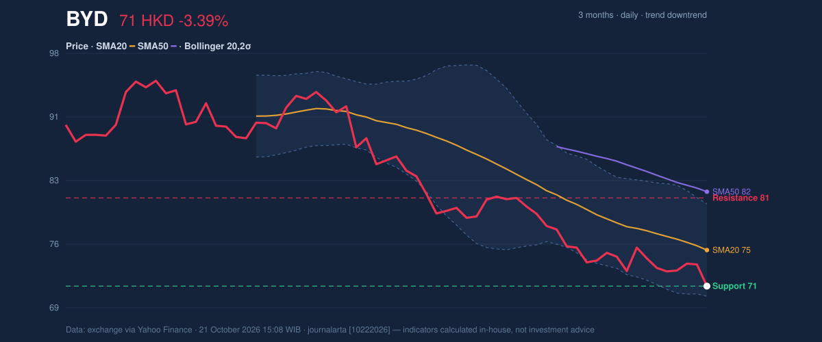 Price action chart of BYD