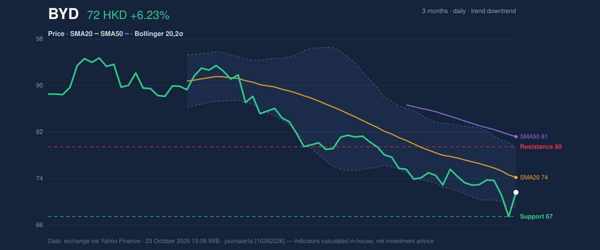 Price action chart of BYD