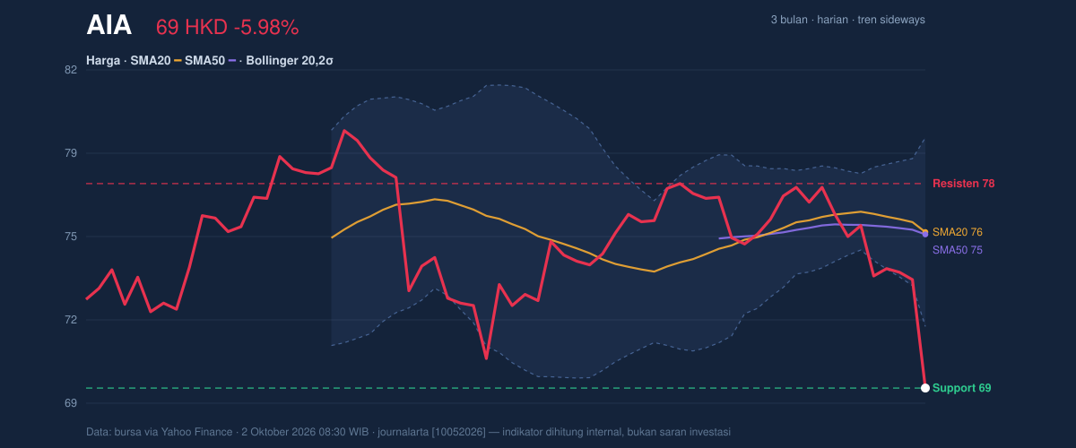 Price action chart of AIA