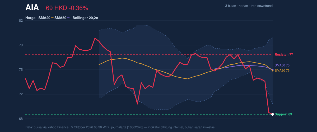 Price action chart of AIA