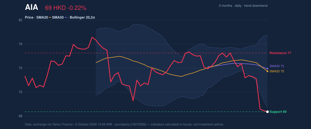 Price action chart of AIA