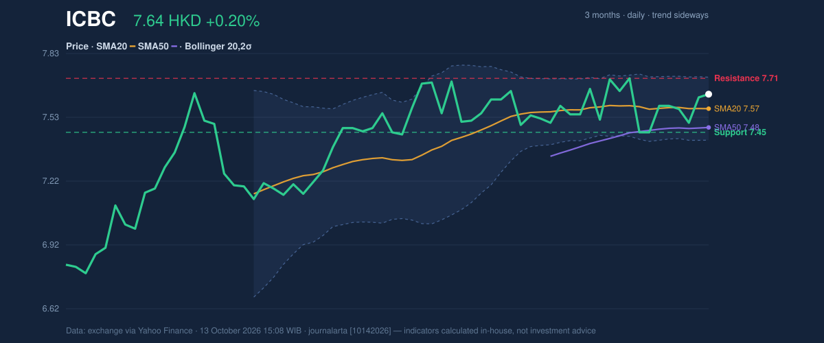 Price action chart of ICBC