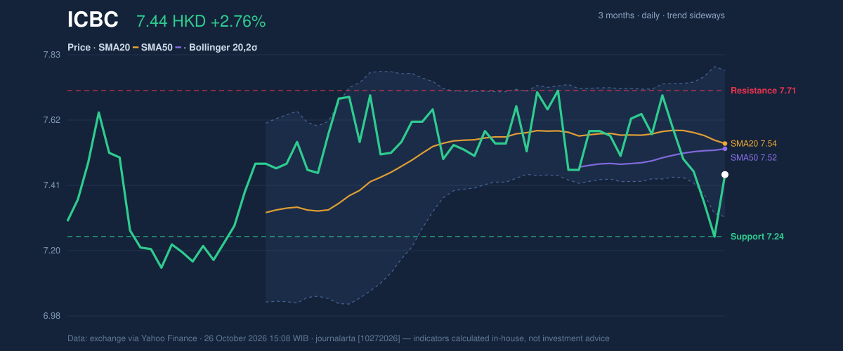 Price action chart of ICBC