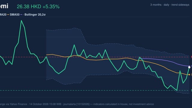 Xiaomi Momentum Gains: Stock Gains 5.35% (October 14, 2026)