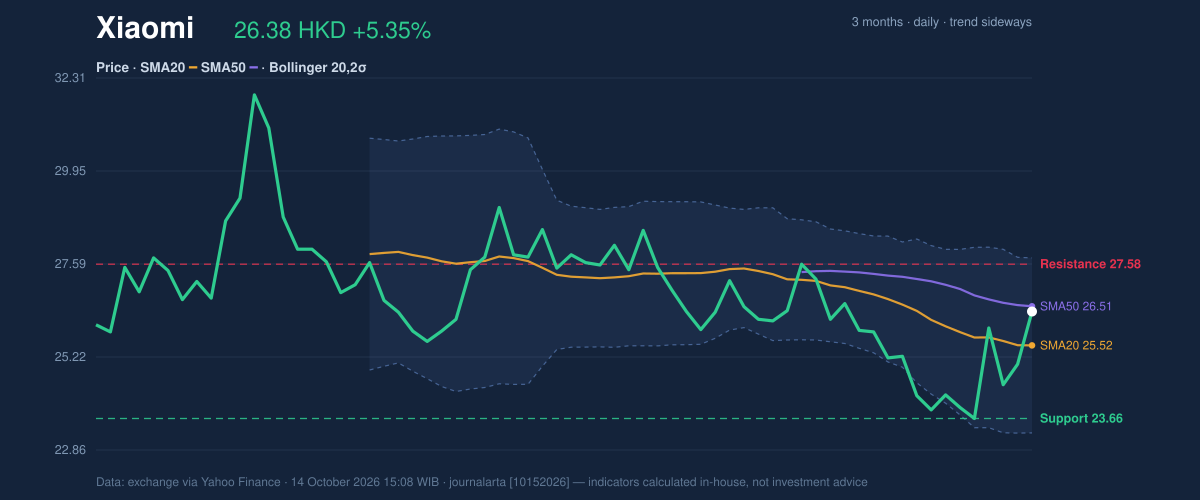 Price action chart of Xiaomi