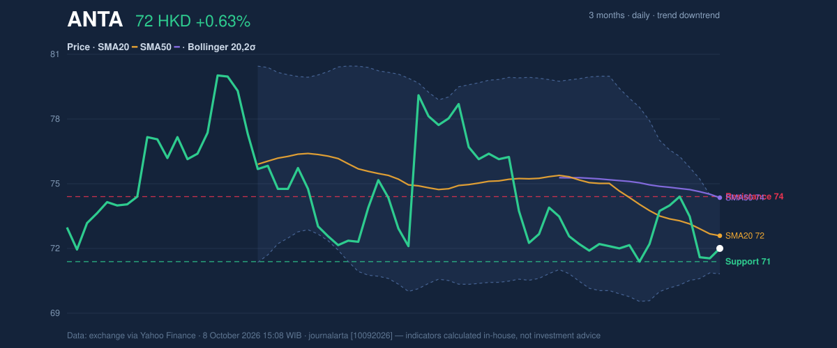 Price action chart of ANTA