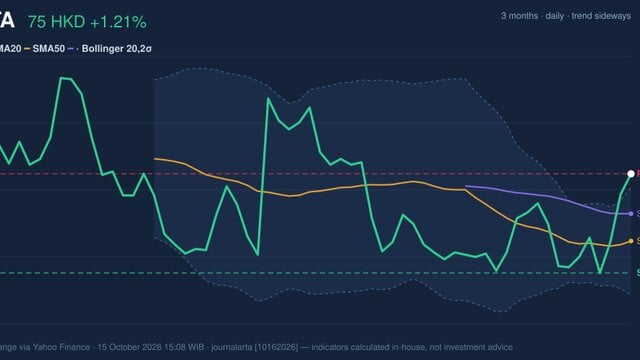 ANTA Stock Gains 1.21% on Thursday, Testing Key Resistance