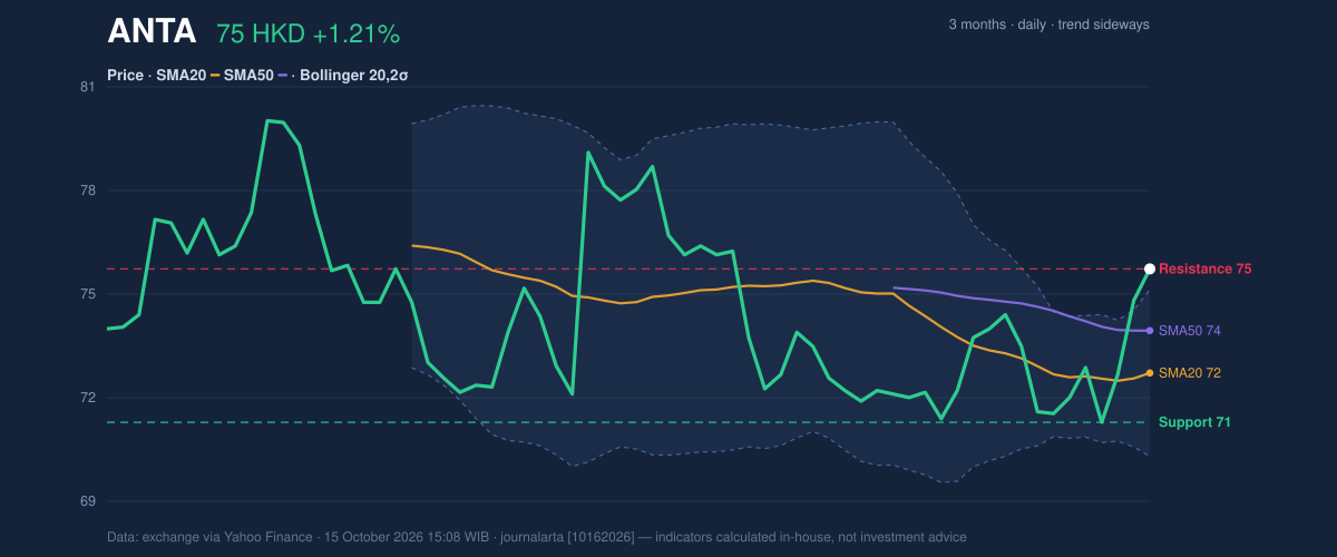 Price action chart of ANTA