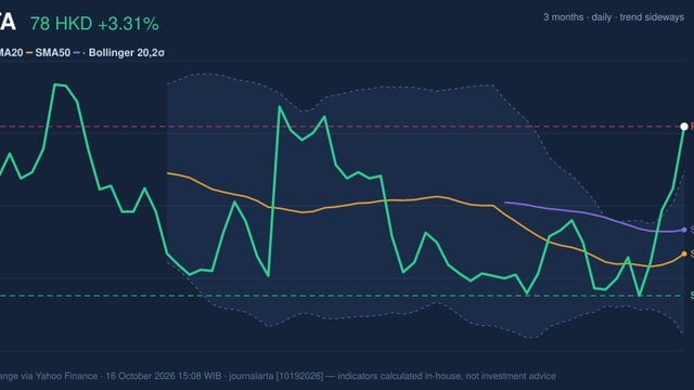 ANTA Stock Gains 3.31%, Testing Key Resistance In Focus
