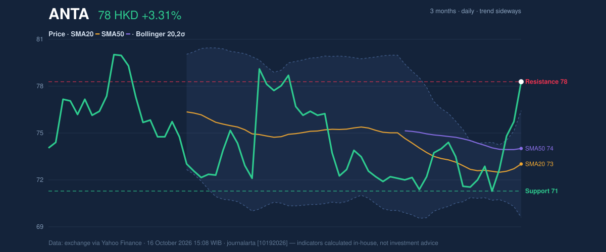 Price action chart of ANTA