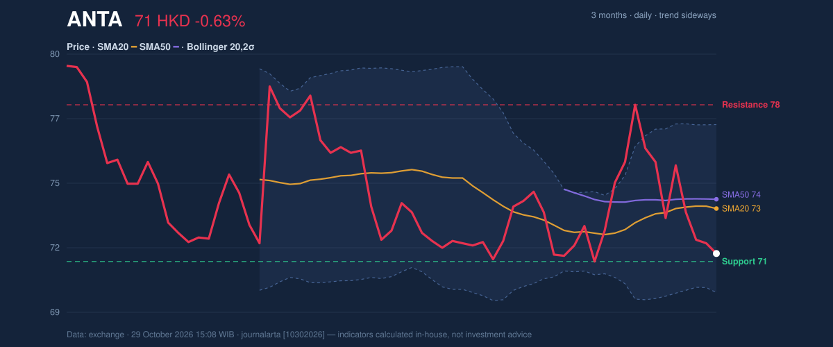Price action chart of ANTA