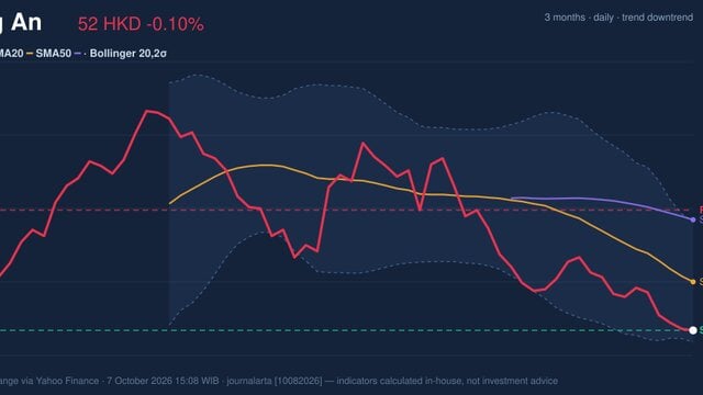 Ping An Stock Analysis: Drops 0.10%, Testing Support Level