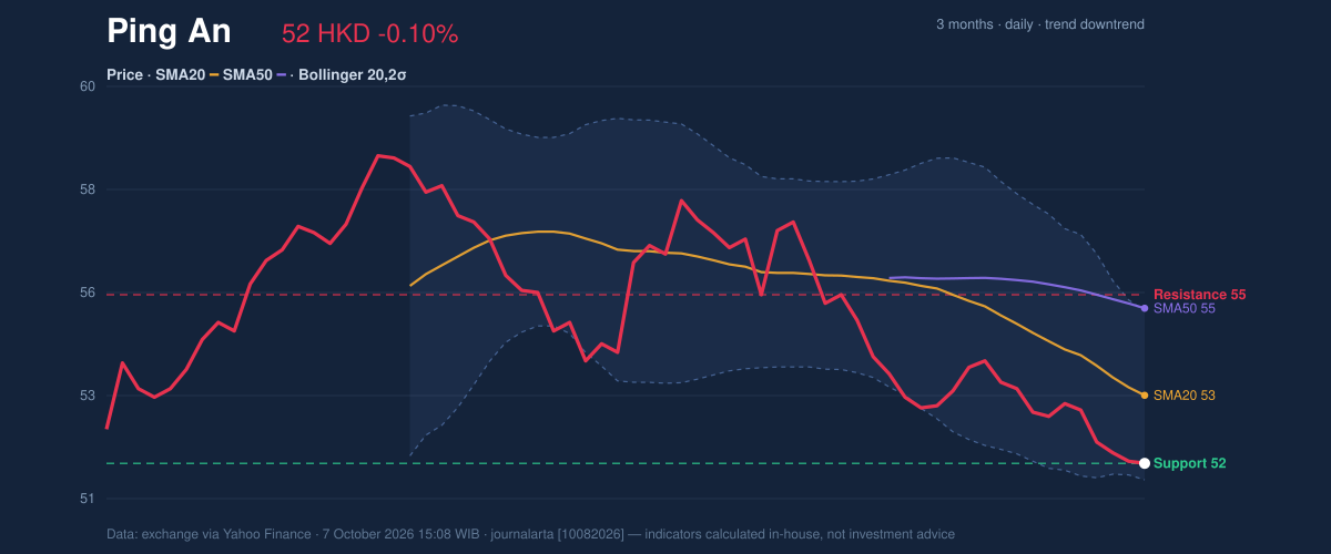 Price action chart of Ping An