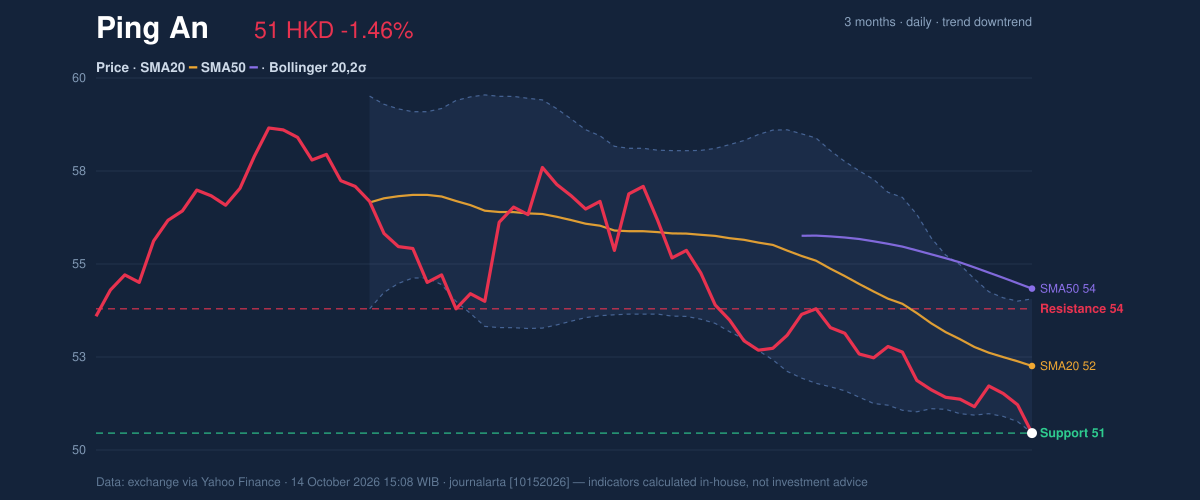 Price action chart of Ping An