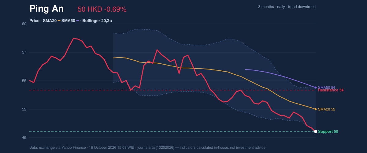 Price action chart of Ping An