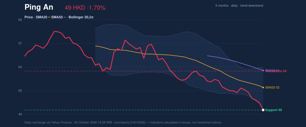 Price action chart of Ping An