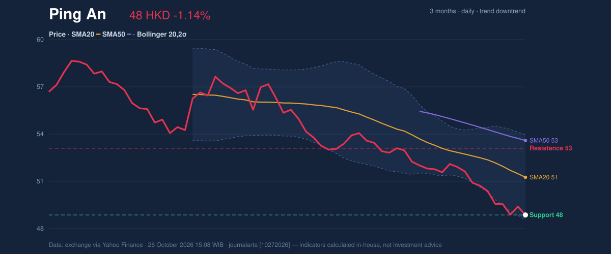 Price action chart of Ping An